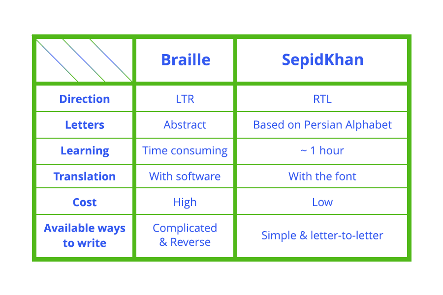 SepidKhan: An alternate for Persian/Arabic braille
 - Si47ash Fonts - 47fonts.com by Shahab Siavash